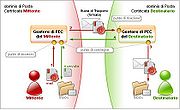 Attivazione Posta Elettronica Certificata - PEC